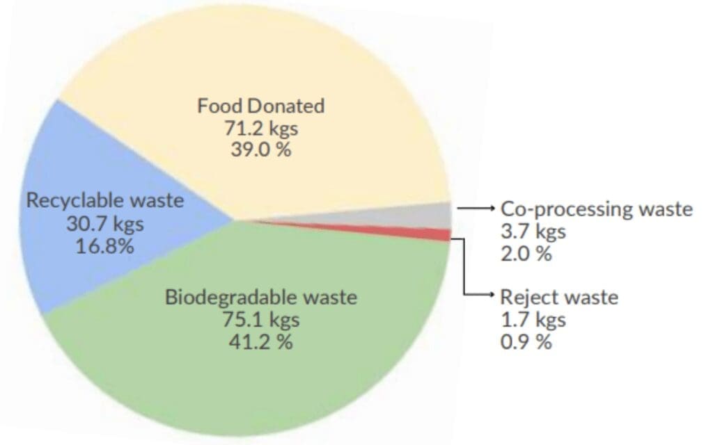 low waste shoot results; low waste shoot management